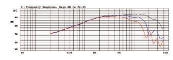 tweeter MD 330 D Frequency response on-axis, 30 and 60 off-axis 30 o horizontal 60 o horizontal Measured in a large baffle Frequency response 2nd and 3rd harmonic distortion 2nd