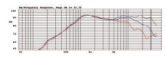 tweeter MD 100 Frequency response 2nd and 3rd harmonic distortion 30 o horizontal 60 o horizontal Measured in a large baffle Frequency response 2nd and 3rd harmonic distortion