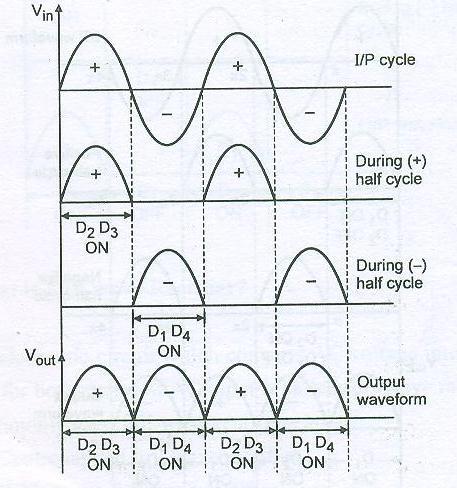 Fig: Output waveform f.