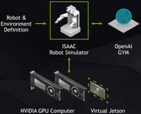 The Robotic Simulator 1. The processor of NVIDIA Jetson TX 2.