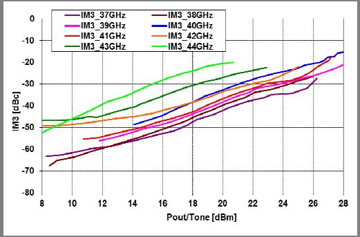 Typical RF Performance: Vds=5V, Vgsq=-0.