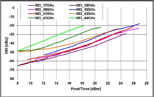 Pout/tone(dBm) (Vds=5V, Idsq=1.9A) P-3 vs.