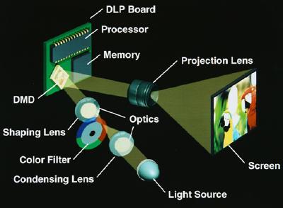 Digital Projectors Digital Light