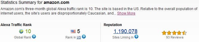 But don t take my word for it, check it out for yourself: According to Alexa, Amazon is ranked as the number 10 site in the world and number 5 in the US for the amount of traffic that it s receiving.