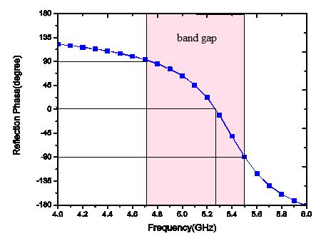 5 shows the simulation setup of the EBG structure for reflection phase characterization in HFSS software. The boundary conditions like PEC and PMC are assigned for the unit cell. Fig.