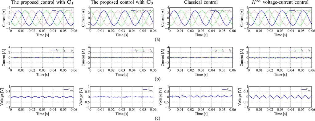 1340 IEEE TRANSACTIONS ON INDUSTRIAL ELECTRONICS, VOL. 60, NO. 4, APRIL 2013 Fig. 7. Steady-state responses when a balanced resistive load was connected to the three-phase inverter (I N =0A).