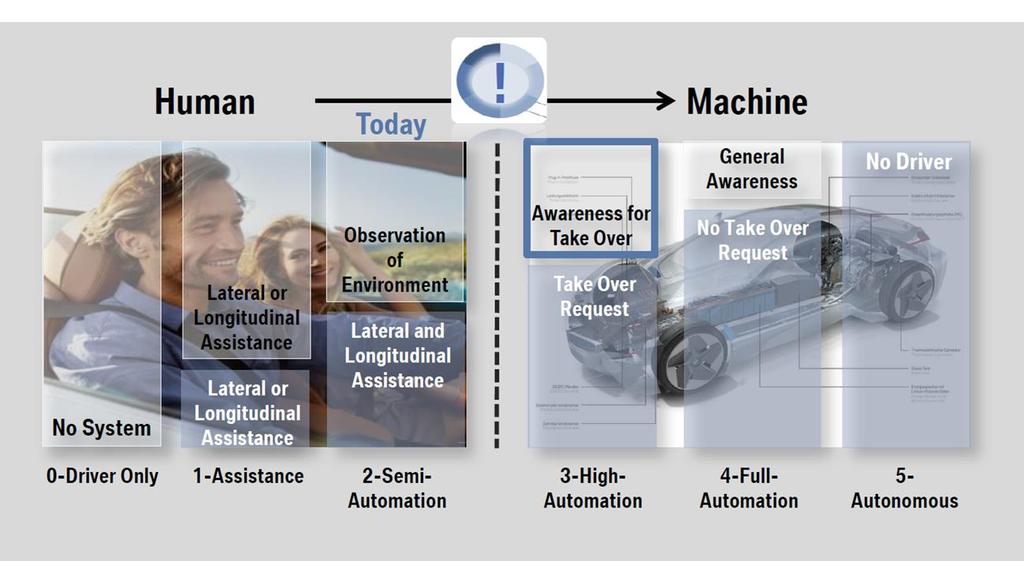 The next step will be High Automation Machine takes the responsibility