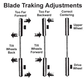 The blade is properly aligned when it rides on the center raised portion of the wheels. Blade Guide Arm Fig.19 Upper Wheel Tracking Adjustment run saw at minimal speed.