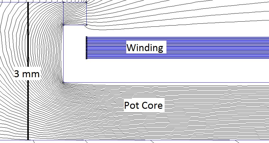 In (a) the field lines are relatively parallel to the windings due to the height of the core, but with a shorter pot core in (b) it is clear that the field lines are no longer parallel to the foil,