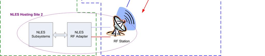 correction and integrity messages to the GEO. The NLES station contains an RF adapter that is used to adapt it to an already existing RF and antenna equipment for signal emission and synchronisation.