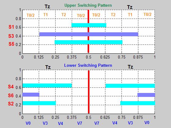 6. Determine the switching time of each transistor at each operation sector ( S to S6) Figure 0; S PWM switching