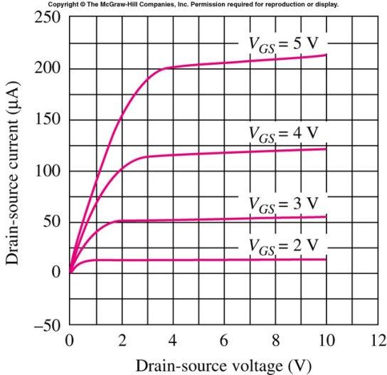 Channel-ength Modulation This effect is modeled by adding a term (1+λ DS ) to the I-V