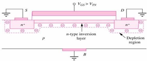 Body Effect Channel-body can be regarded as a pn junction If channel-body junction is reerse-biased, Depletion layer beneath the gate oxide becomes wider Since the amount of negatie charges in the (