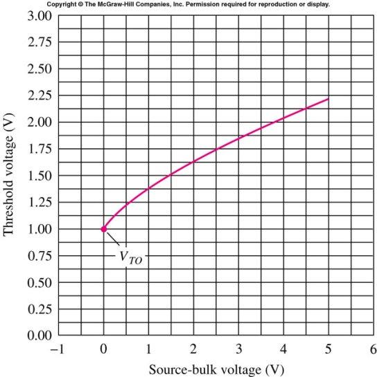 Body Effect Non-zero SB changes threshold oltage: V TN = V + γ + 2φ 2φ TO SB F F where V TO = zero substrate bias for V TN (V) γ= body-effect parameter ( V) 2Φ