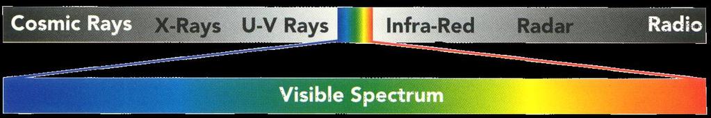Human Visual Spectrum The typical human eye perceives