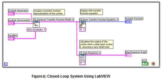 LabVIEW Graphical Approach Change the CD Construct Transfer Function Model VI to SISO (Symbolic) to allow for variables to be used. The resulting block diagram is shown in Figure 6.