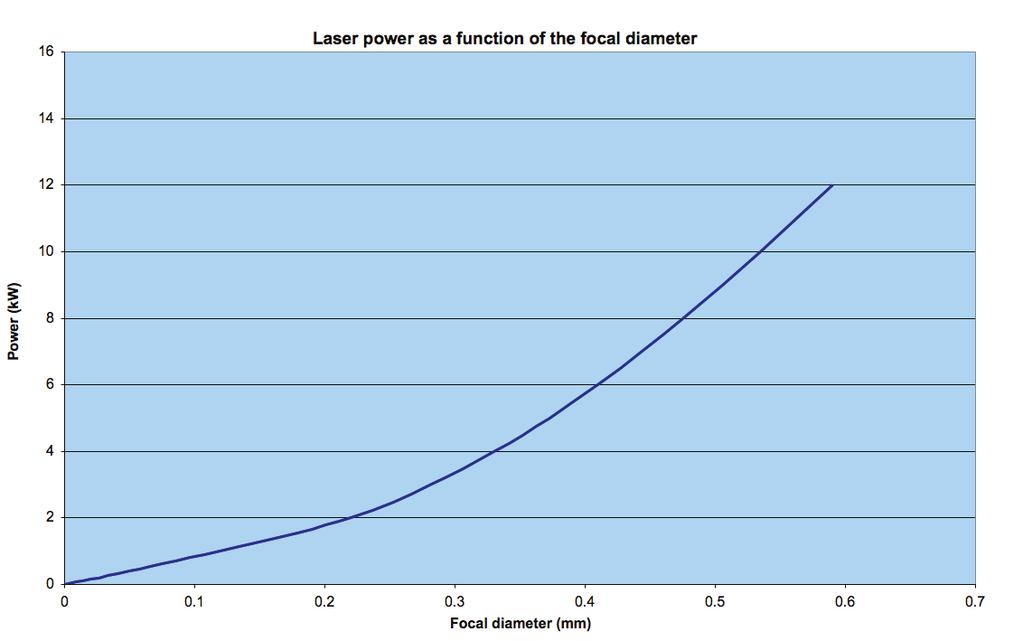 r Fig 6 Laser output as a function of focus diameter r Fig 7 6mm thick sheet edges cut with laser zero gap According to Figure 6 this leads to installation of a laser output of approximately 12kW.