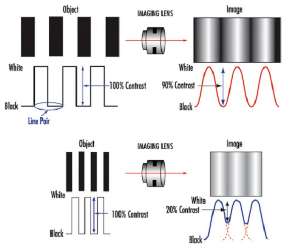 Diffraction In the real world, diffraction, sometimes called lens blur, reduces the contrast at high spatial frequencies, setting a lower limit on image spot size.