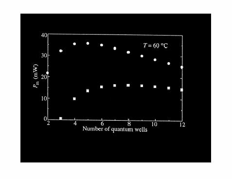 (From Semiconductor Science Technology, Vol.14, P.1069, 1999 [1].) Figure 2 Quantum well number dependence of laser threshold current.