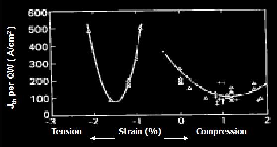 Figure 3 Strain dependence of T 0. (From IEEE J. Quantum Electronics, Vol.30, P.477, 1994 [3].