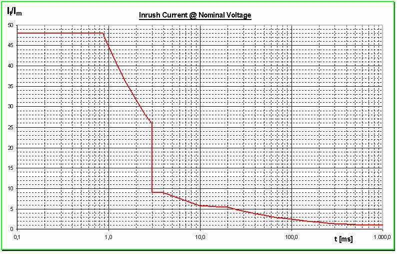 10 EN 300 132-3 V1.2.1 (2003-08) Figure 2: Maximum inrush current ratio characteristics for equipment at nominal voltage and maximum load 5.7.