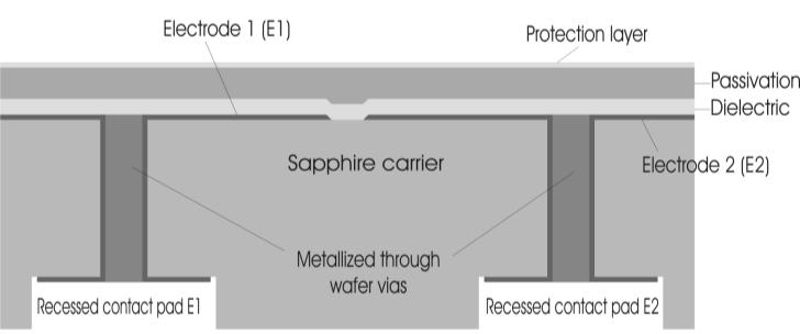 Mobile Electrostatic Carrier (MEC) evaluation for a GaAs wafer backside manufacturing process H.Stieglauer 1, J.Nösser 1, A.Miller 1, M.Lanz 1, D.Öttlin 1, G.Jonsson 1, D.Behammer 1, C.
