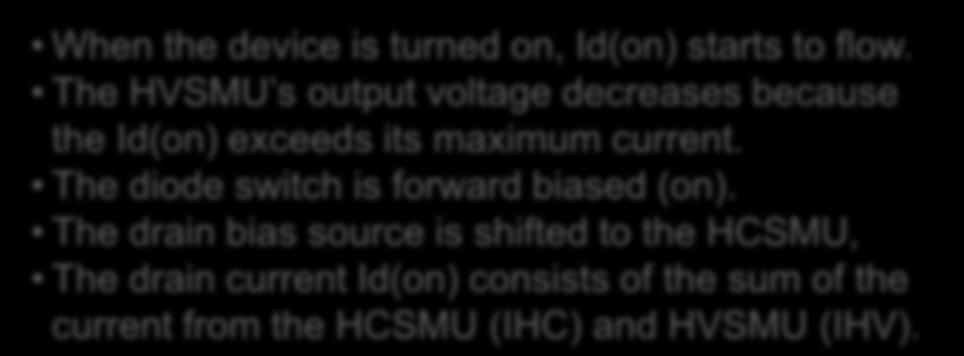 The HVSMU s output voltage decreases because the Id(on) exceeds its maximum current.