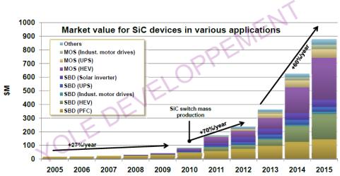 SiC/GaN Devices Comparison SiC devices GaN devices Source: Yole Development, 2009 4x better thermal conductivity than GaN Higher current