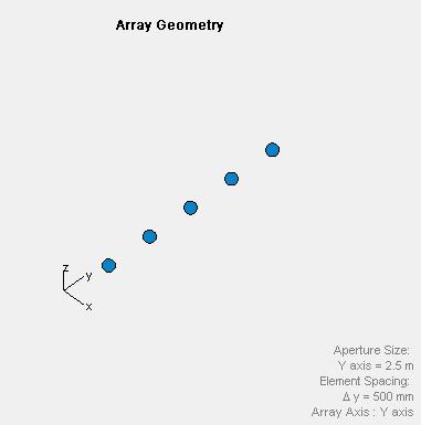antenna array shown in fig(1) consists of a set of antenna sensors which are combined together in a particular geometry which may be linear, circular, planar, and conformal arrays commonly [7].