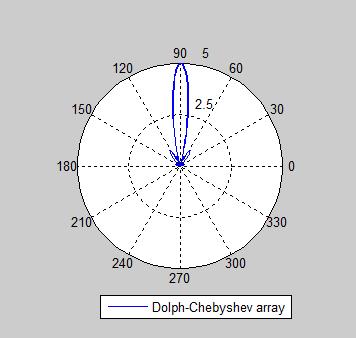Fig 5: Dolph Chebyshev array pattern synthesis for a 5 element ULA with a spacing of 0.5 m III.