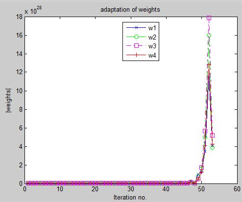 LMS (Least Mean Square) is an adaptive weighted beam forming radiant weights method.