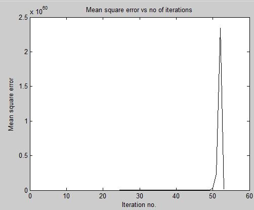 Fig 9: Plot between the mean square error and the number of iteration the algorithm takes to obtain the desired signal Some of the important features of LMS algorithm is its simplicity in