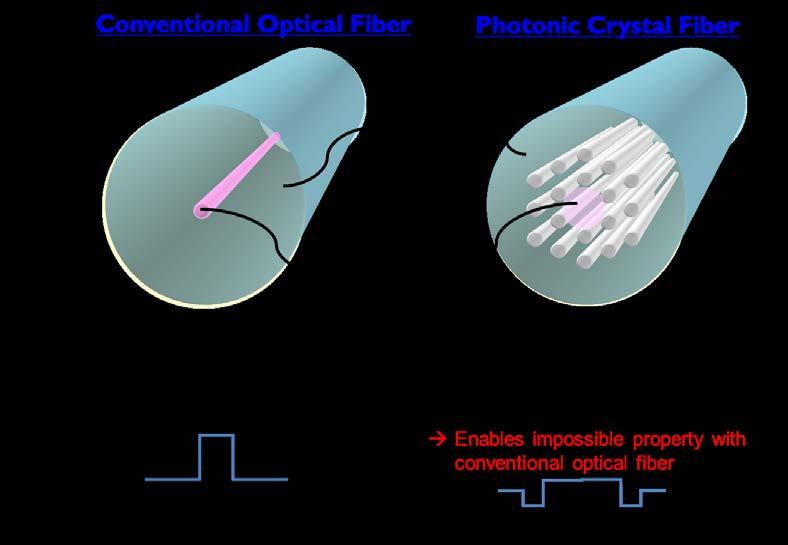 Figure 1 Image of conventional optical fiber and photonic crystal fiber (PCF).