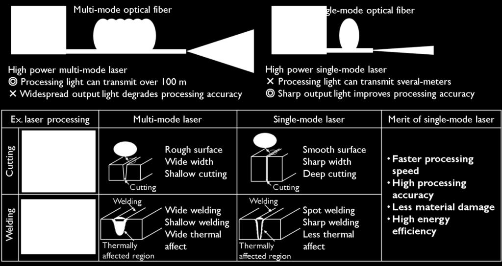 Single-mode laser is suitable for accurate laser processing since the output light from an optical fiber remains tightly collimated, however, high power single-mode laser light can travel only
