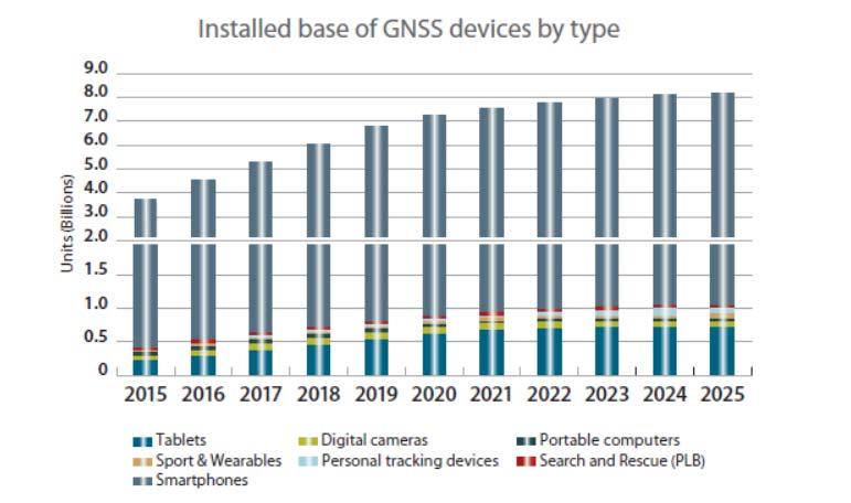 GNSS Market and Smartphones In 2017 : 5,8 billions GNSS devices GNSS market is dominated by smartphones