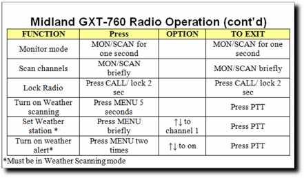 Two-way Radio Channels Channels 1-7 FRS/GMRS Channels 8-14 FRS