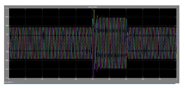 Then after connecting STATCOM same waveforms are observed.