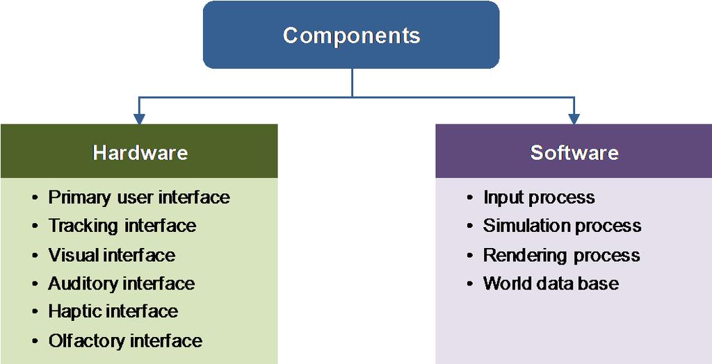 FIGURE 8 COMPONENTS: VIRTUAL REALITY SYSTEMS Source: MarketsandMarkets analysis The virtual reality system consists of hardware and software.