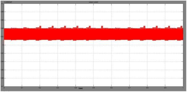 dc-dc converter Figure 20: Output current waveform for