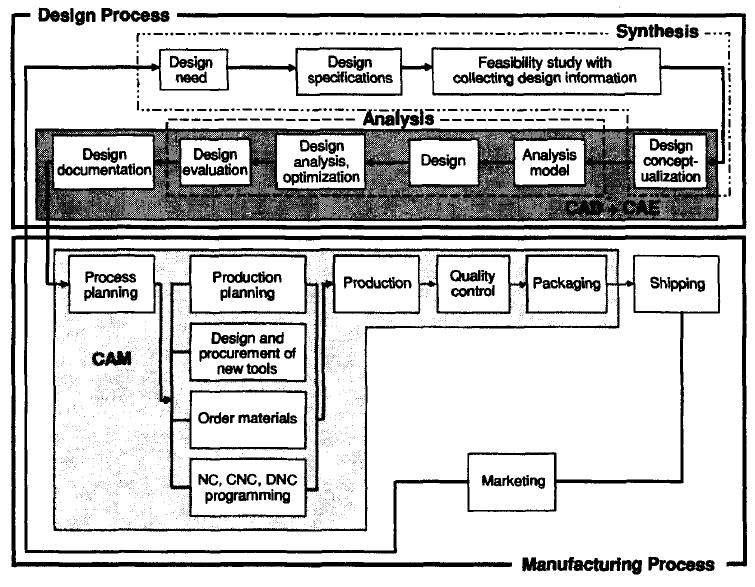 CAD/CAM (21-342), Session # 21 6 Computer-Aided Manufacturing (CAM) Case