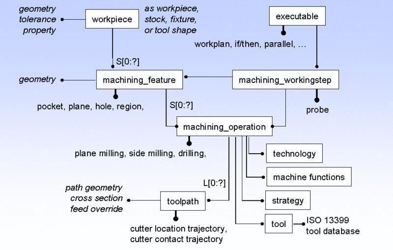 model, The development of the tool database and The construction of the
