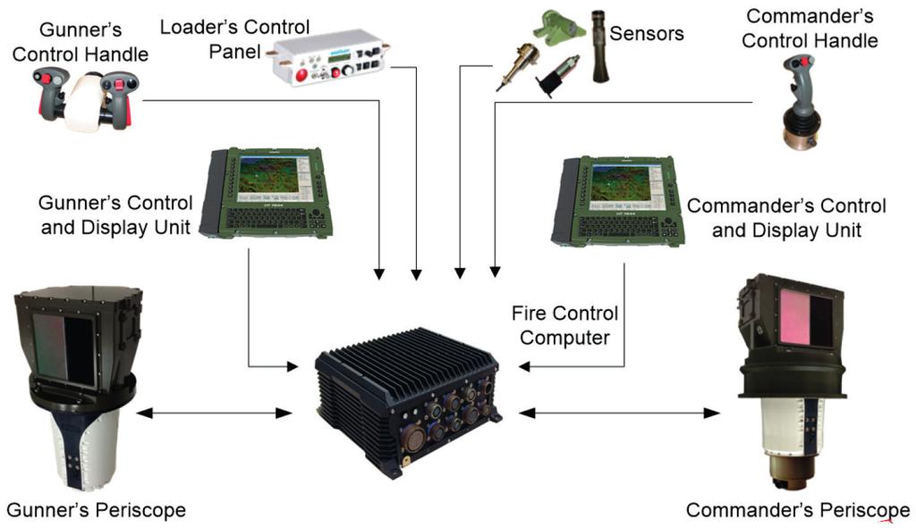 COMPACT FIRE CONTROL SYSTEM Totally new and digital Fire Control System, primarily designed for the Light / Medium MBTs where the main design criterion is to keep the MBT in battle to the maximum