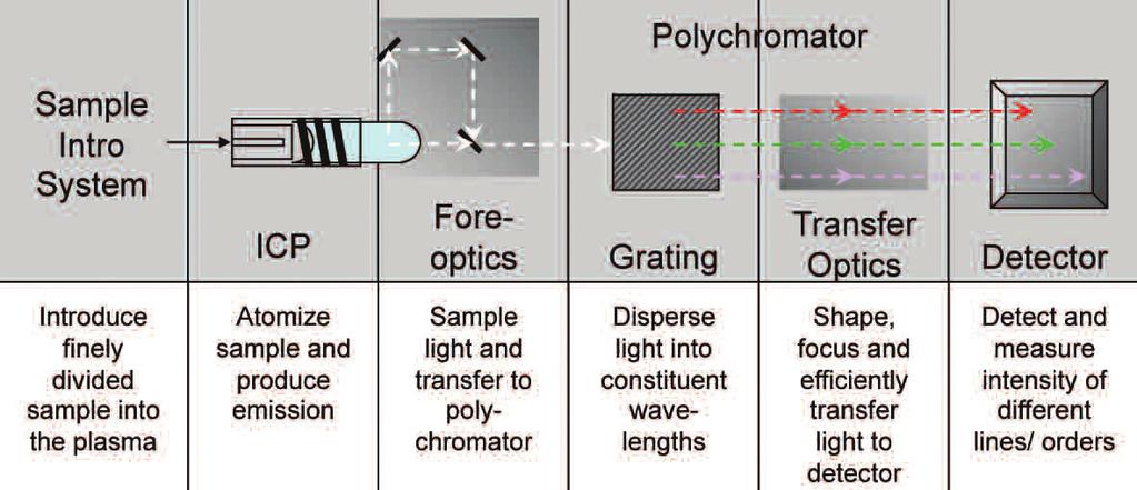 Introduction Inductively Coupled Plasma Optical-Emission Spectrometry (ICP-OES) is an elemental analysis technique that derives its analytical data from the emission spectra of elements excited