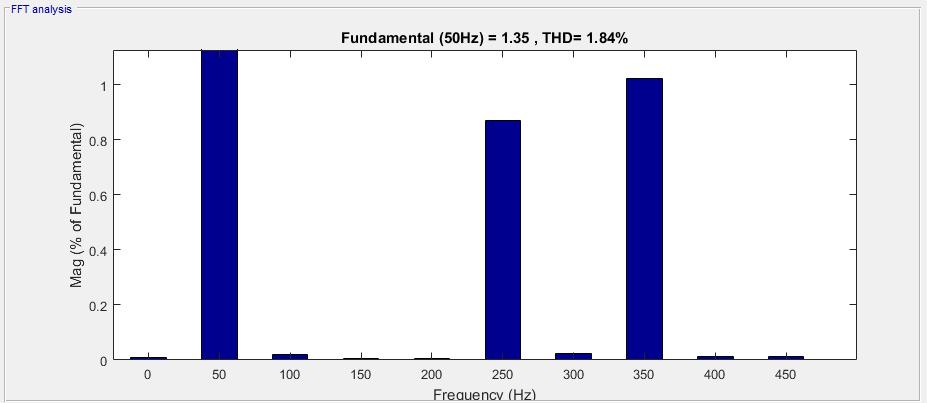 system and table 4 shows the Total Harmonic Distortion (THD) of the system before and after using