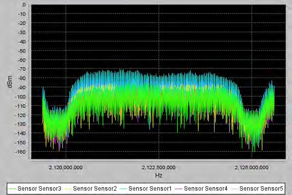 8.11.12 UMTS 2122.5 MHz The spectrum data in Figure 132 clearly indicates strong UMTS signals at all five sensors.