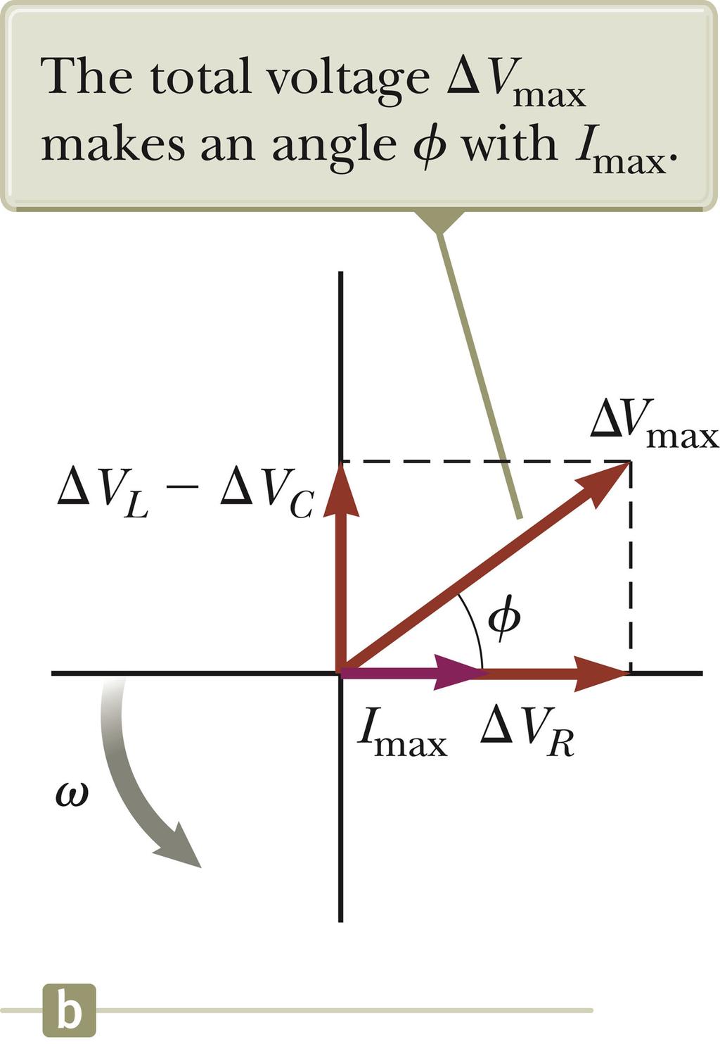 Here a single phasor Imax is used to represent the current in