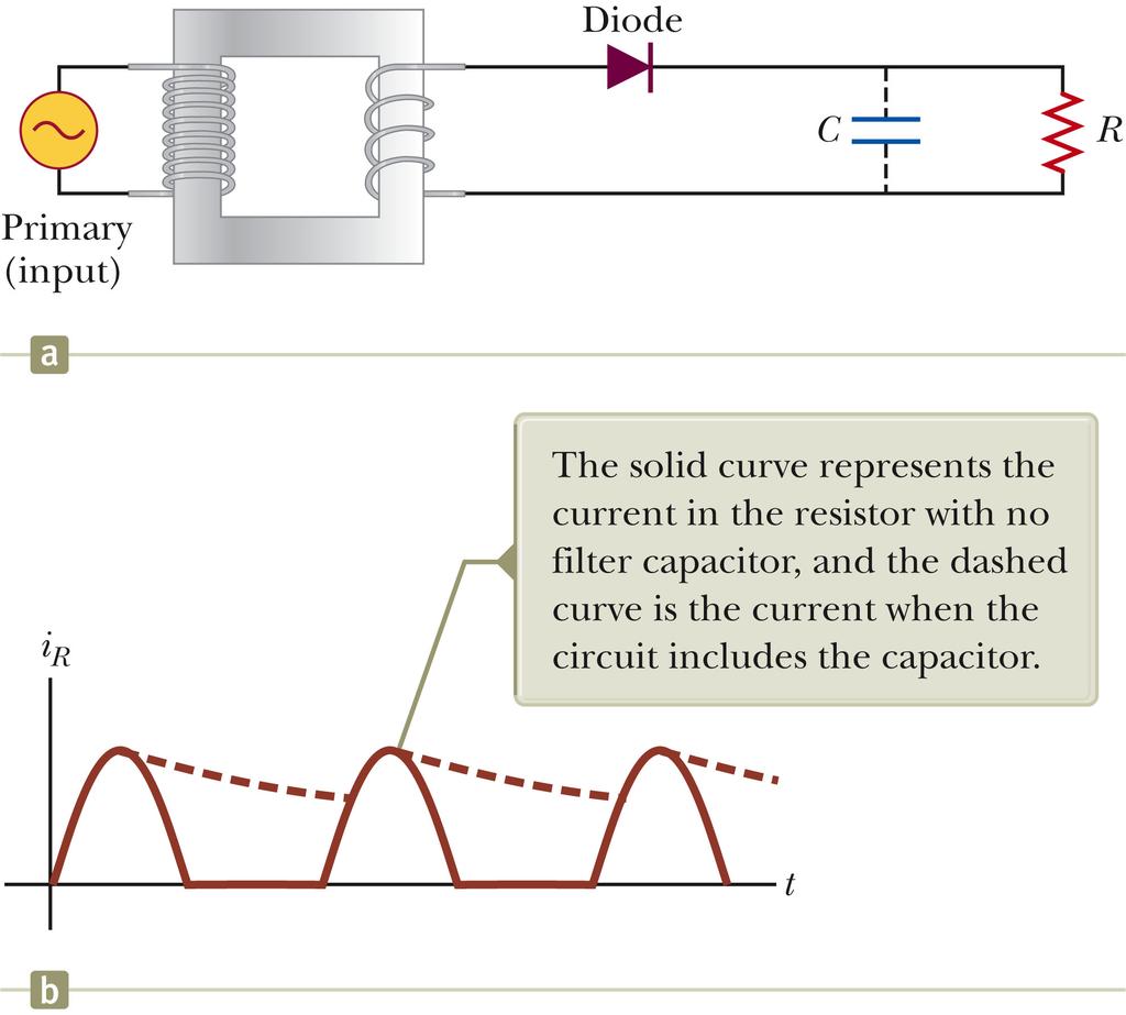 Rectifier Circuit A diode has low resistance to current flow in on direction and high resistance to current flow in the opposite direction.
