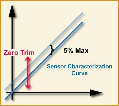 Sensor Zero Trim Zeros out small linear offsets due to