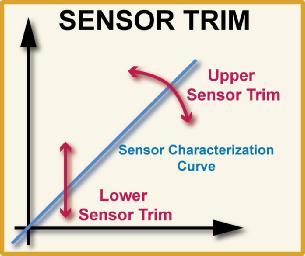 Sensor Trim (Lower & Upper) Sensor Trim is a two-point sensor calibration where two end-point pressures are applied, and all output is linearized between them.
