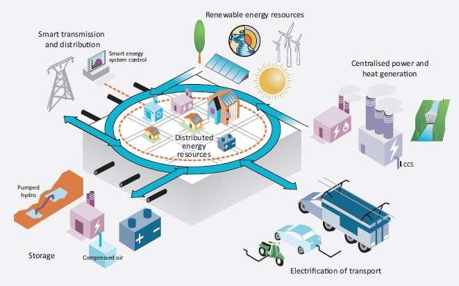ESC will enable development & demonstration of innovations within a whole system Architecture and integration platforms Iterative development Enabling value capture from new business models Reduced